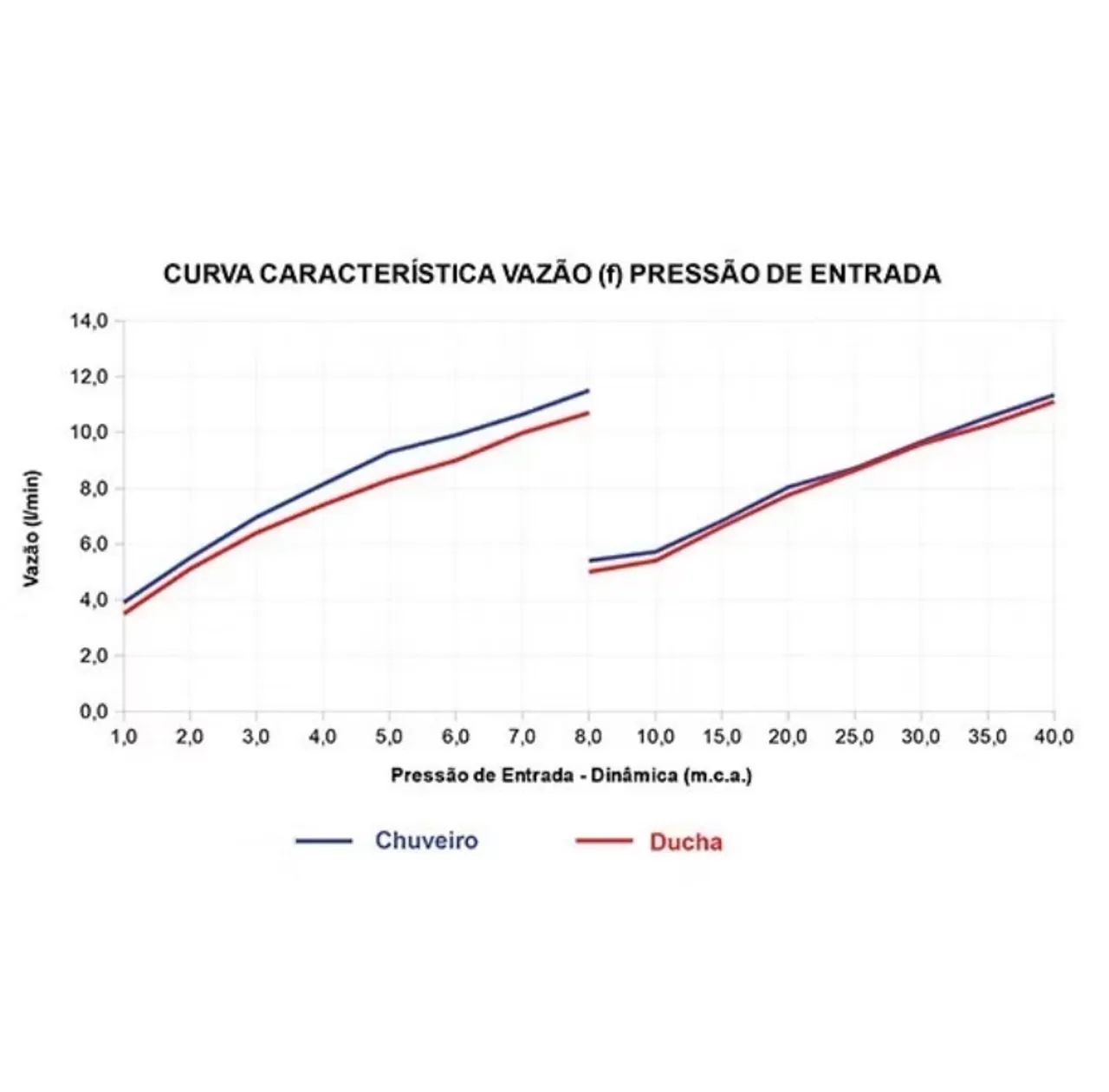 Chuveiro Lorenzetti Acqua Duo 110v 5500w - novo, nunca usado - Foto 2