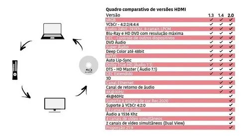 Cabo HDMI 4K Ultra HD Pix 3 Metros - Foto 2