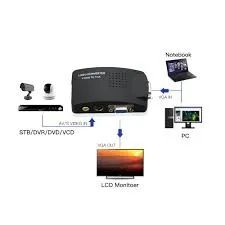 Conversor Pc Tv Vídeo Rca + S-vídeo Vga Pc Notebook Tv       