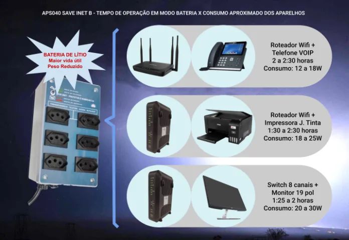 CAIXA DE TOMADAS ANTI APAGÃO NOBREAK WIFI - Foto 3
