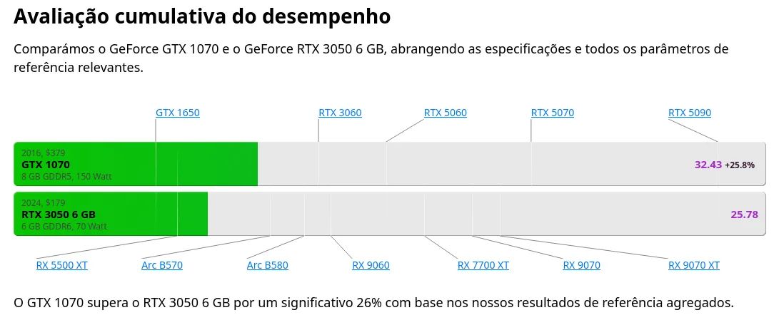 GTX 1070 8gb - Placa de Vídeo - NOVA* - Foto 2
