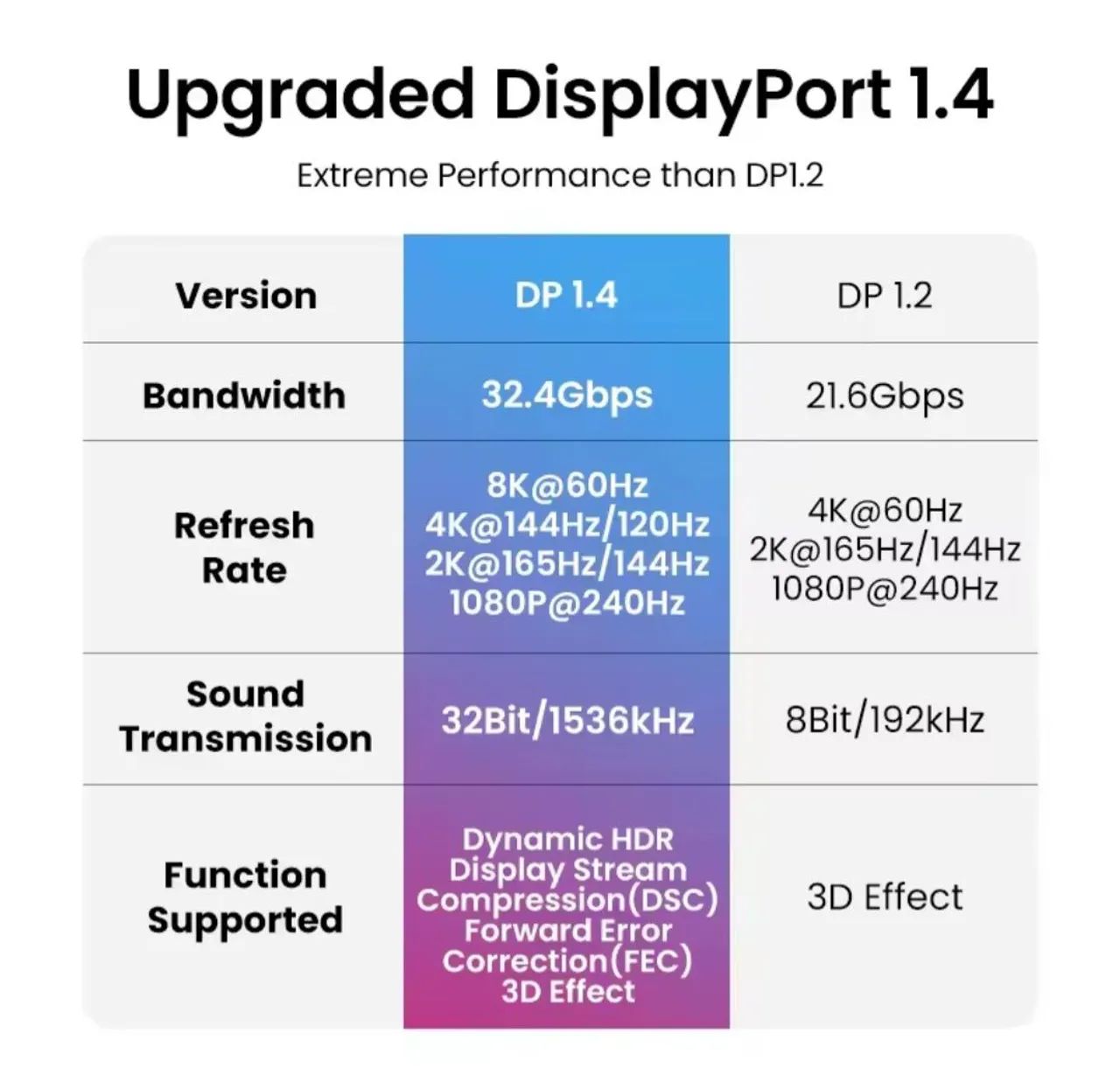 Cabo Displayport Dp 1.4 Ugreen Gamer 8k 60hz 4k 144hz Nylon 1M - Foto 3