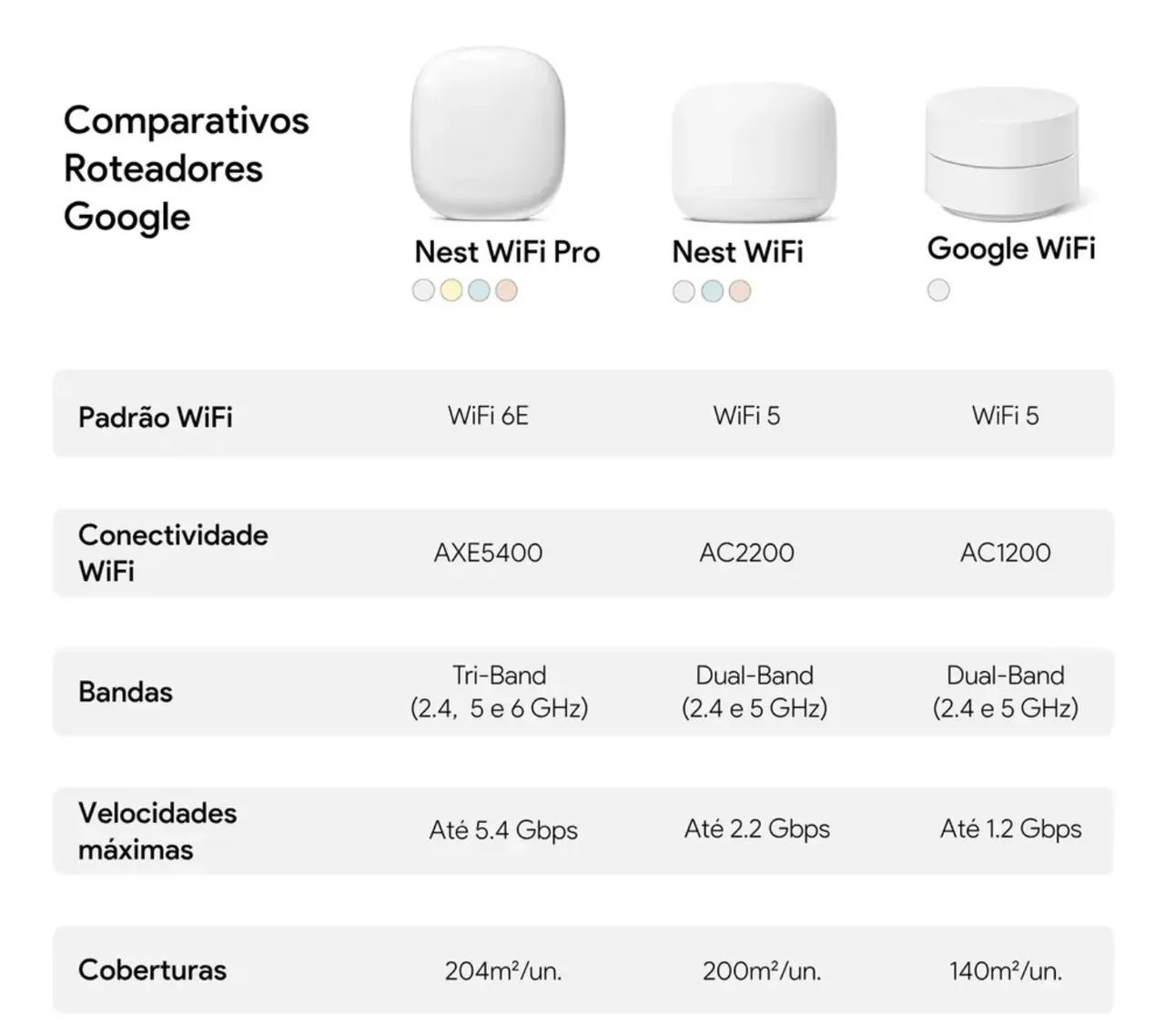 Roteador Mesh Google Wi-Fi 6E - Nest Wi-Fi Pro - Foto 3