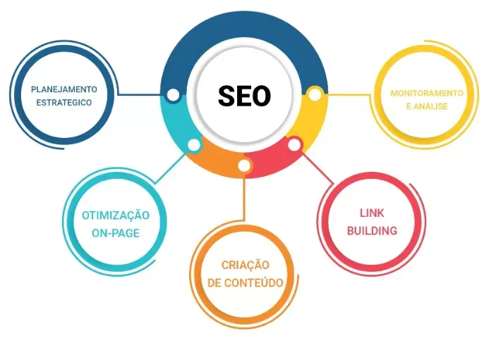 Seo para sites com backlinks