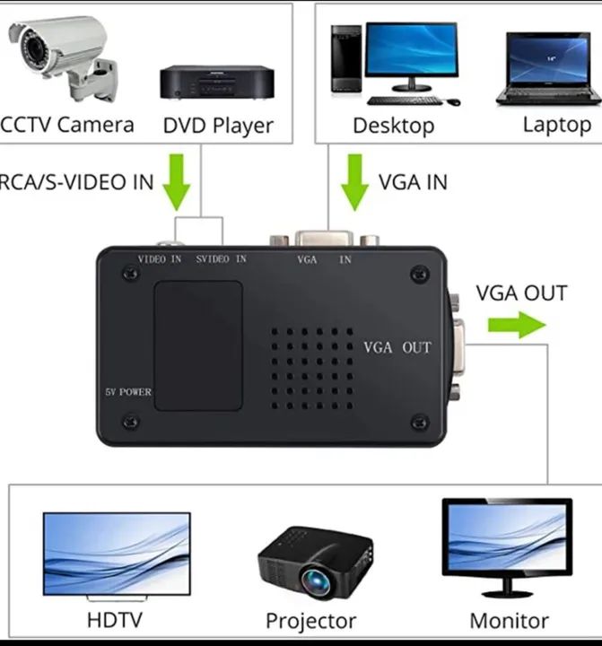 Conversor de Sinal VGA para Vídeo/Áudio - Multifuncional