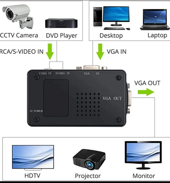 Conversor de Sinal VGA para Vídeo/Áudio - Multifuncional