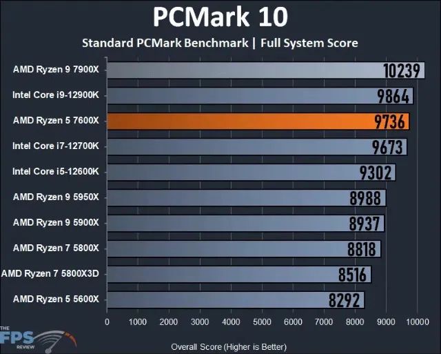 Processador AMD Ryzen 5 7600X, até 5.3 GHz, Cache 38MB, AM5, Novo