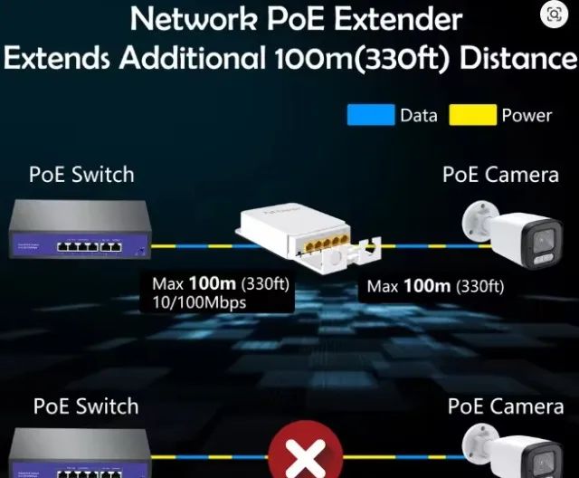 Extensor poe à prova d'água de 5 portas, repetidor poe, transmissão de 1000mbps, rede. - Foto 3