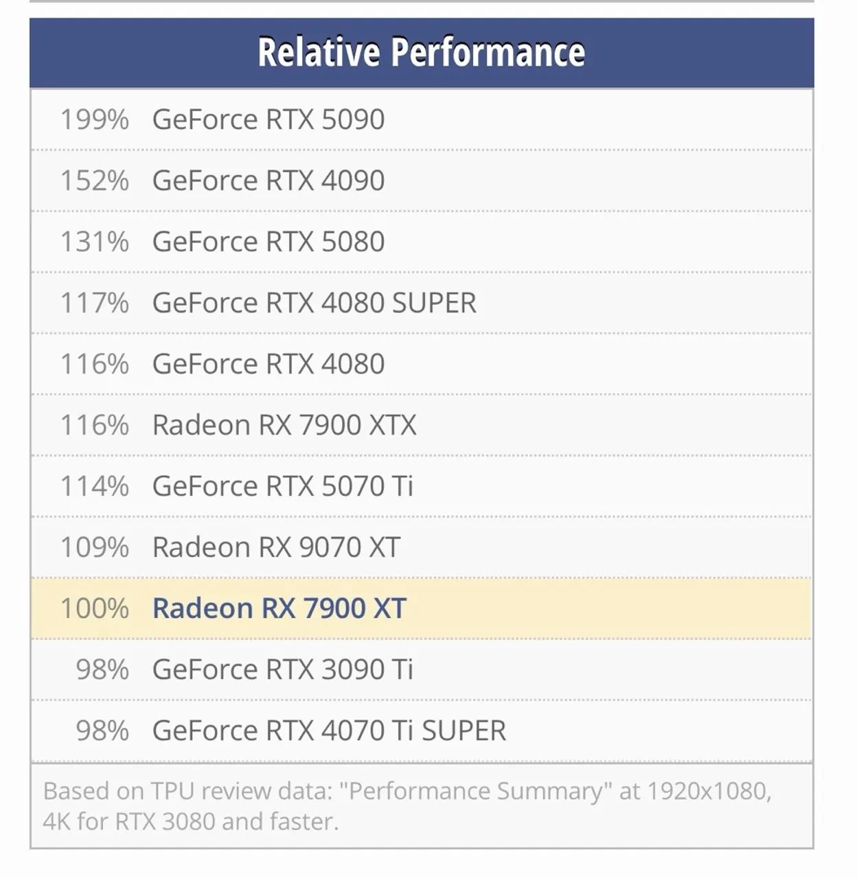 7900XT 20GB AMD - Foto 4
