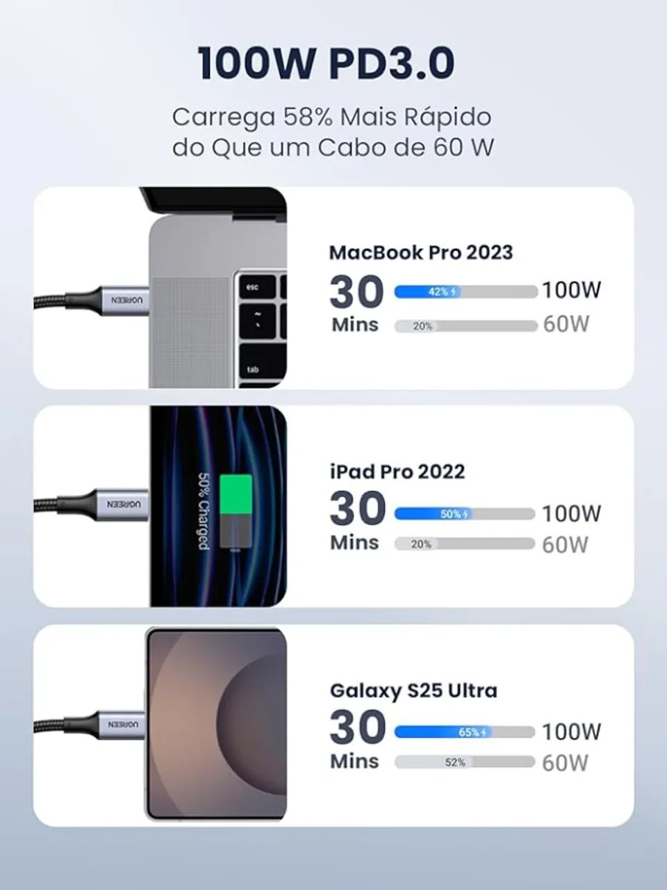 Cabo UGREEN USB-C para USB-C 100W 1m Alumínio  com Nylon Trançado Original - NOVO - Foto 2