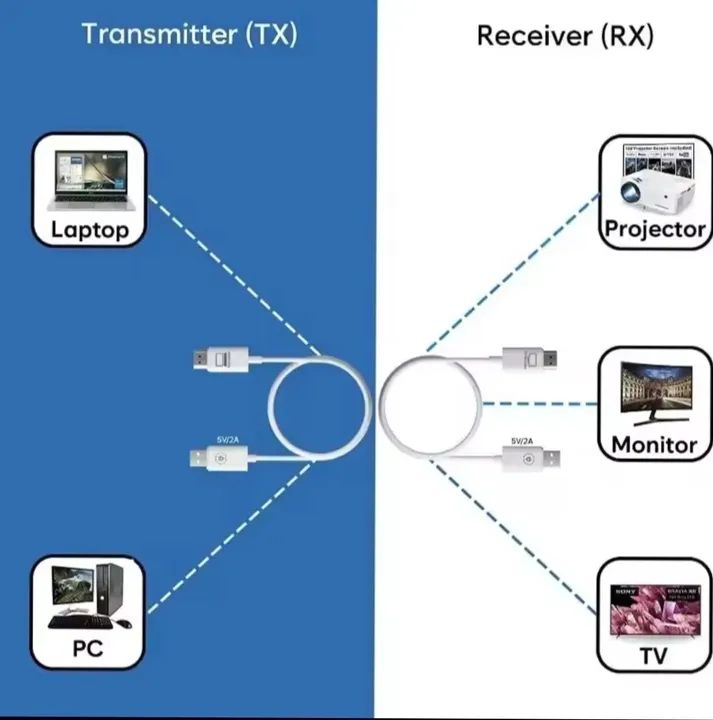 Transmissor e Receptor HDMI 50M 1080P - Até 50 Metros! - Foto 2