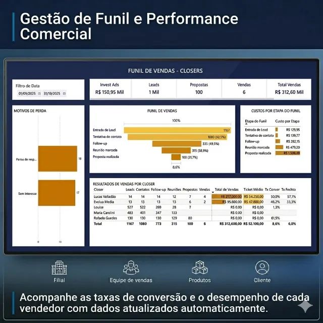 Dashboard de Vendas e CRM no Power BI - Inteligência Comercial - Foto 3