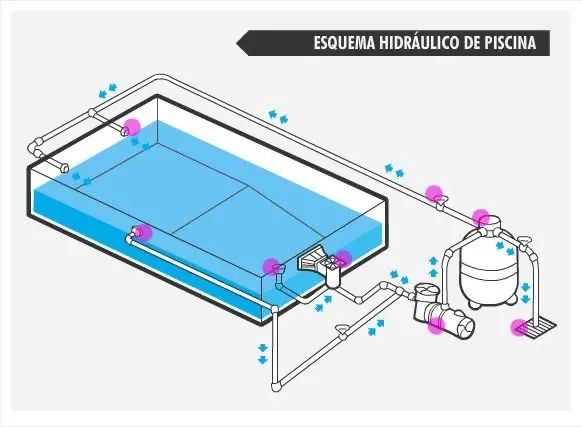 Esquema Hidráulico de Piscina