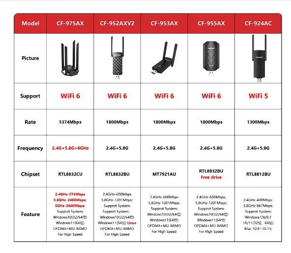 Adaptador USB para Windows 10 e 11, Wi-Fi 6, AX1800, 2.4G, 5GHz  - Foto 3