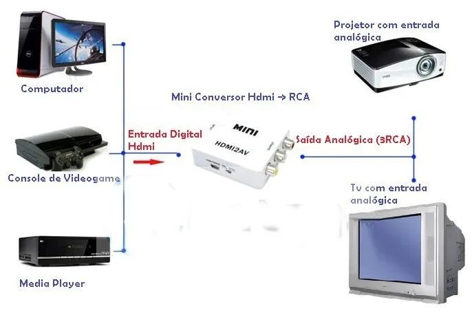Conversor de Hdmi para  Rca Av - Foto 4