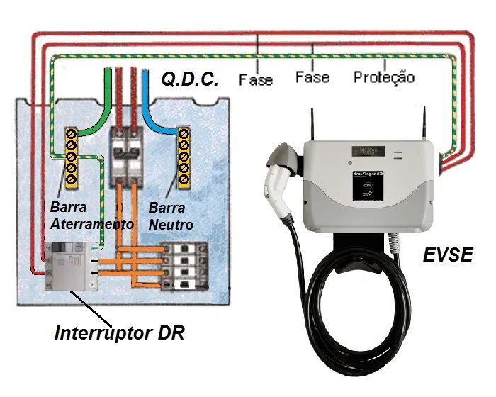 Instalação QDC Carga Carro Elétrico 