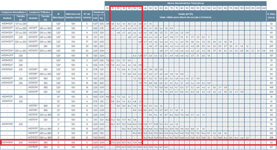 BOMBA Palito Caneta P/AGUA 4'' 4SD 18/5 3,0 HP trif. LEPONON 380v - Foto 5