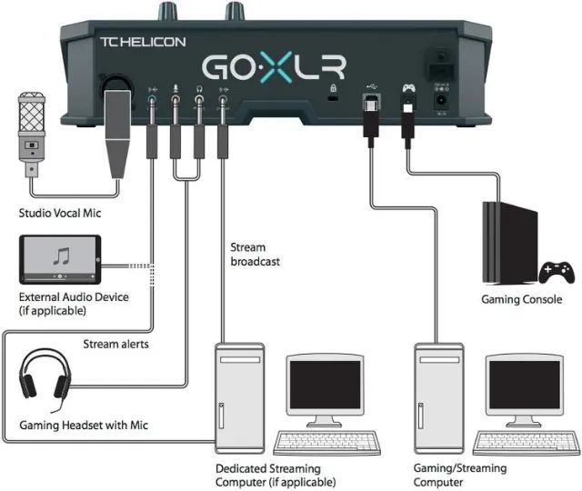 GO XLR - Mixer Multi-efeitos Go Xlr Streaming P/ Gamers - Foto 4