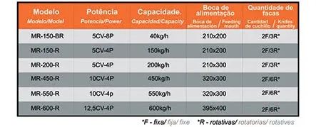 MOINHO GRANULADOR TERMOPLASTICO 10CV - Foto 3