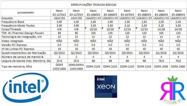 Processadores Intel Xeon: E3-V2/V3 e E5-V3/V4 - A partir de R$ 85,00 - Foto 5