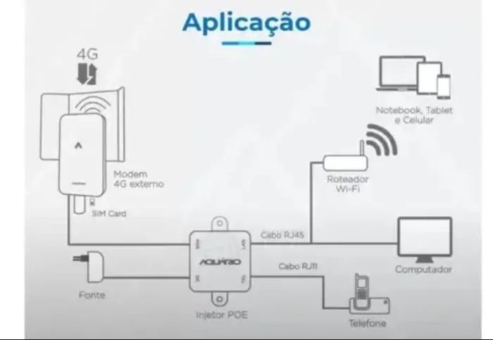 Kit internet rural 4g modem aquário completo - NOVO - Foto 4