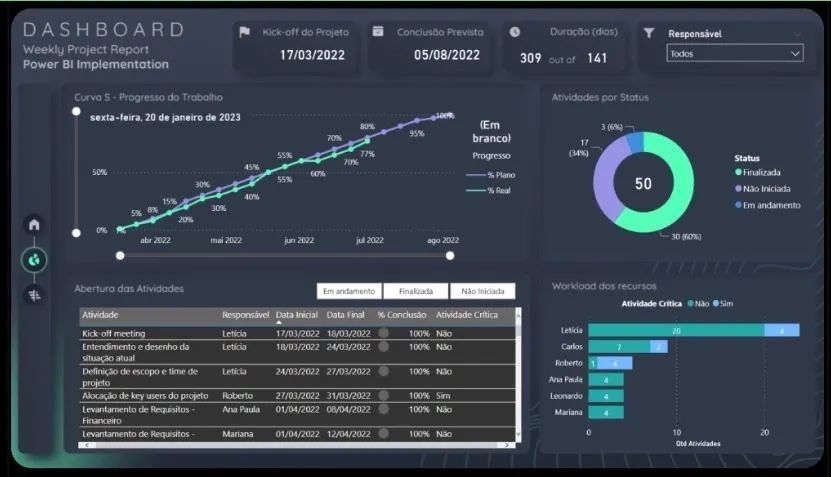 Desenvolvimento de Relatórios em Power Bi  - Foto 2