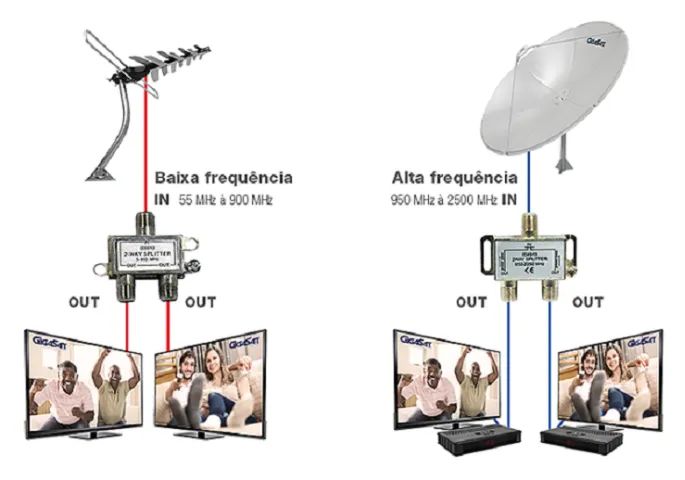 Divisor 1x2, 1x3, 1x4 Alta e Baixa frequencia (P/ Antenas KU ou C, VHF/UHF/CATV.) - Foto 3