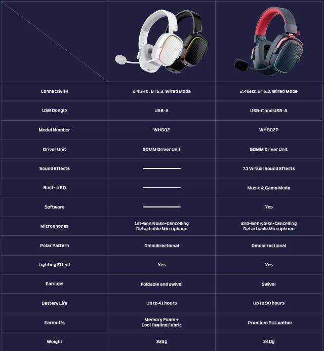 Headset Fantech Harmony PRO 7.1 - Foto 5