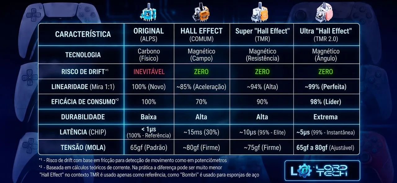 Dualsense Edge com ultra hall effect TRM 2.0 - Foto 5