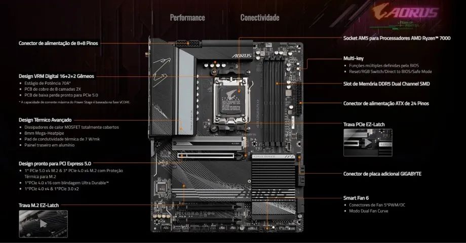 Placa Gamer AORUS P/ RYZEN AM5 + Water Asus TUF - Foto 2