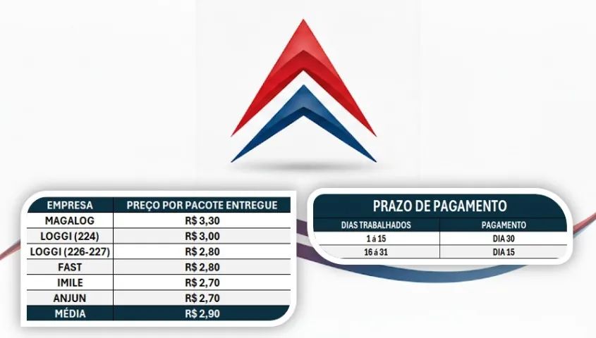 VAGAS MOTORISTAS MEI/TERCEIRIZADOS (COM CARRO PRÓPRIO) - Foto 3