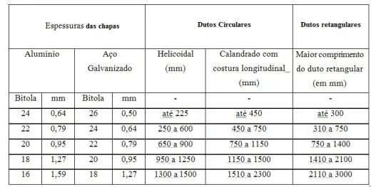Dutos de Chapa Galvanizada,preta,TDC, retangular,redondo,oval,conforme projeto ou medidas. - Foto 3