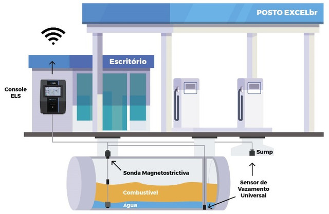 Sistema para Postos de Combustiveis - Foto 2