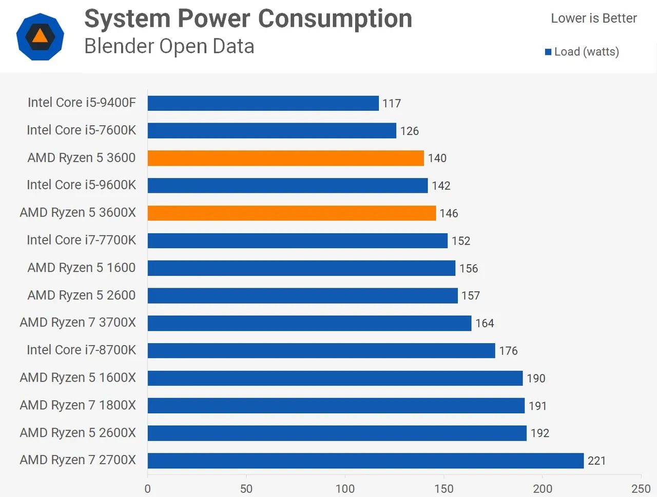 Ryzen 5 3600X - Foto 2