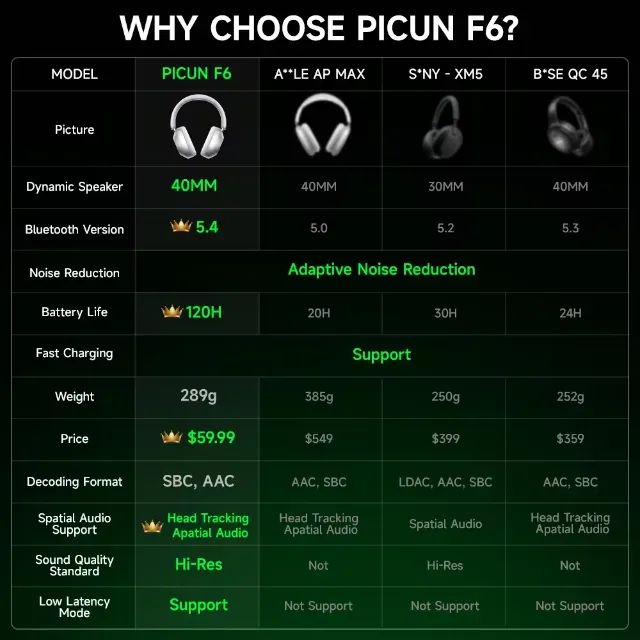  Headset Sem Fio Picun F6, Bluetooth 5.4, ANC, 120h Reprodução, c/ Cancelamento de Ruído - Foto 6