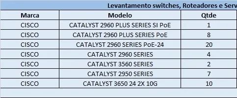 Lote Cisco - Switchs, Roteadores e Servidores - Foto 5