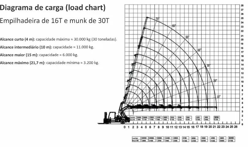 Empilhadeira 16T com Munk 30T - Foto 6