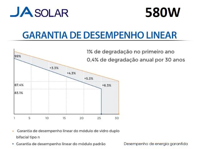Kit com 6 Painéis Solares Fotovoltaicos JA 580W Bifacial - Foto 3