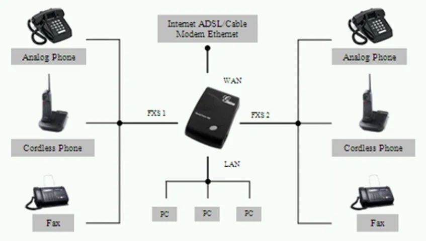 ATA grandstream handytone HT496 roteador com VoIP - Foto 2