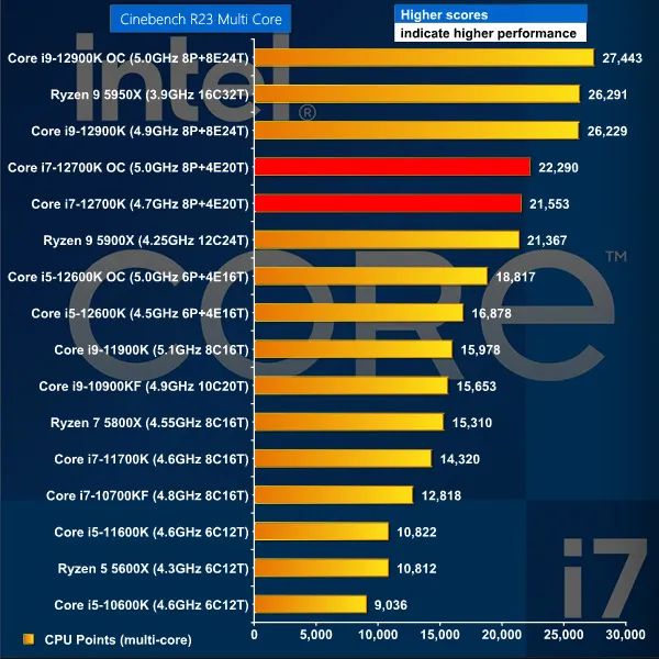 Processador Intel Core i7-12700KF, 3.6GHz (5.0GHz), 12/20 Nucleos