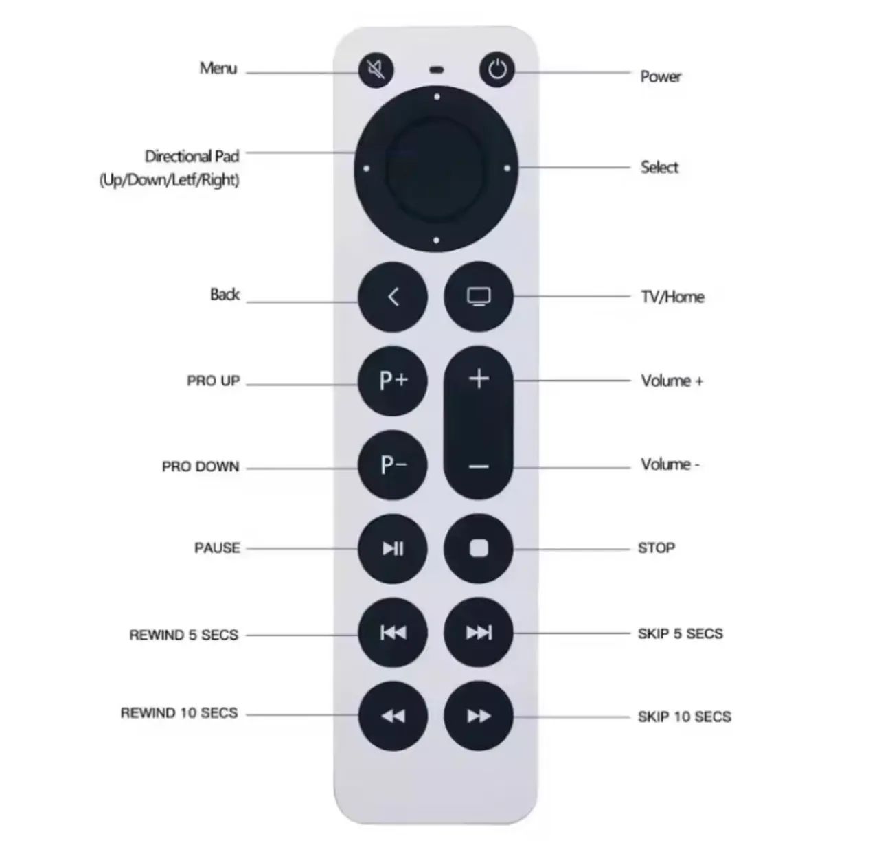 Controle Apple TV