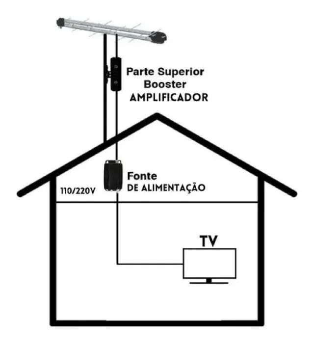 Amplificador booster 40db Proeletronic ( Antena UHF/VHF/ TV Digital HDTV) - Foto 2