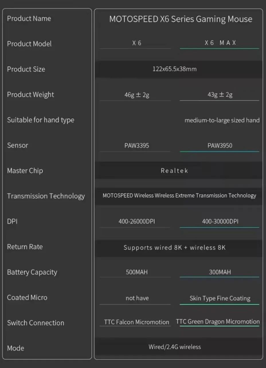 Mouse Motospeed X6 MAX, 43g, 8000hz - Foto 5