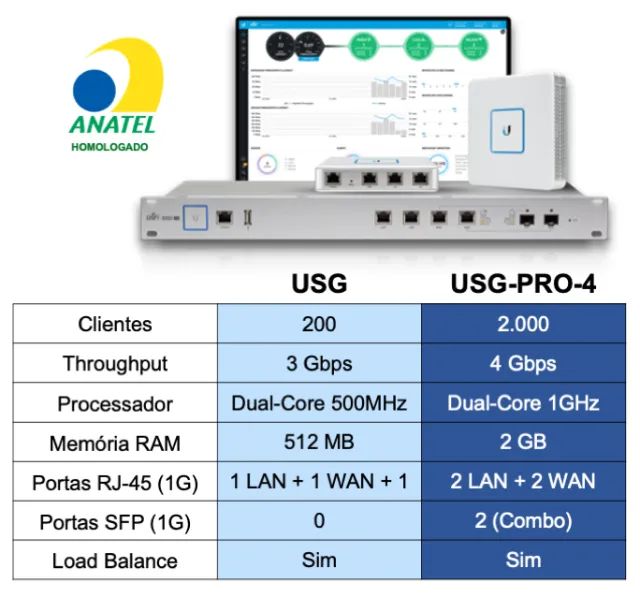 Roteador Ubiquiti UniFi Security Gateway USG-PRO-4 - Usado - Foto 2