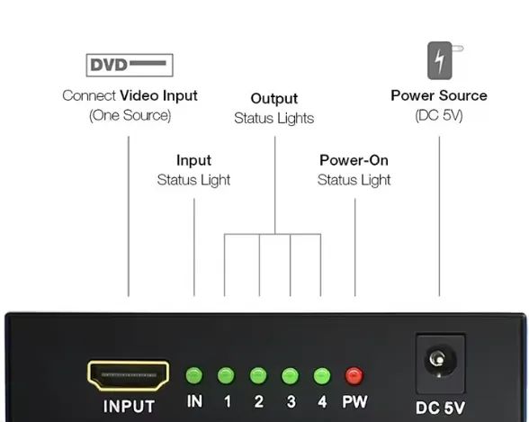 Conversor divisor compatível com hdmi 1 em 4 saídas hd 1. - Foto 4
