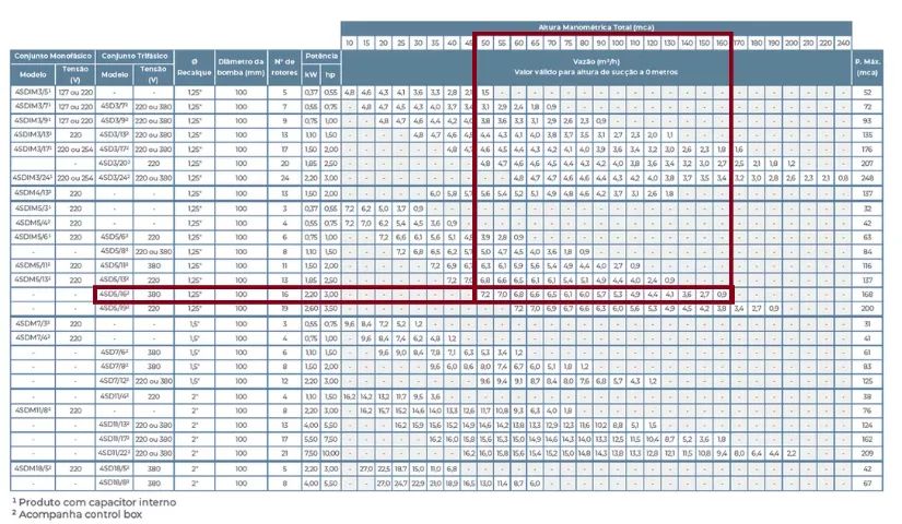 Bomba para poço artesiano caneta  palito  4" 4SD 5/16 1,5m 3,0HP TRI 380V av LEPONO - Foto 2