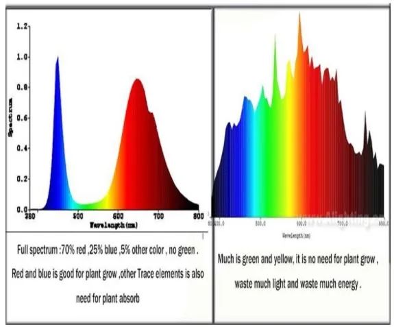 Led 3W Espectro Completo Crescer Plantas Aquario Estufa Kit 3 Unid. Arduino COD-CP458  - Foto 3