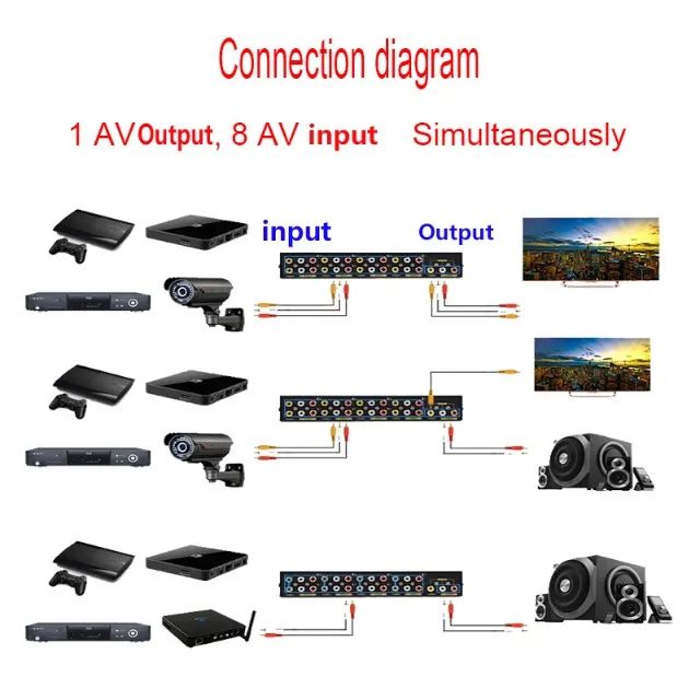 Chaveador AV 8 Entradas e 1 Saída RCA Áudio Vídeo para Consoles, DVD, DVR e Câmeras - Foto 3