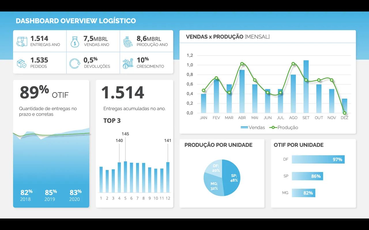 Criação de Dashboard, Planilhas Excel e Power BI Profissional - Foto 2