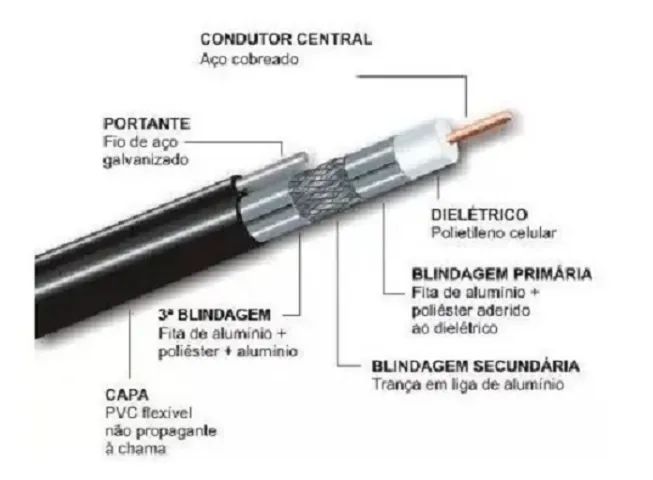 Rolo 100 Metros Cabo coaxial RG6 Mensageiro Preto Antena Digital Tv Aberta a Cabo CFTV - Foto 3